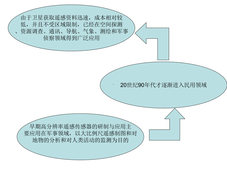 基于面向对象方法的高分辨率影像提取课件.ppt_第3页