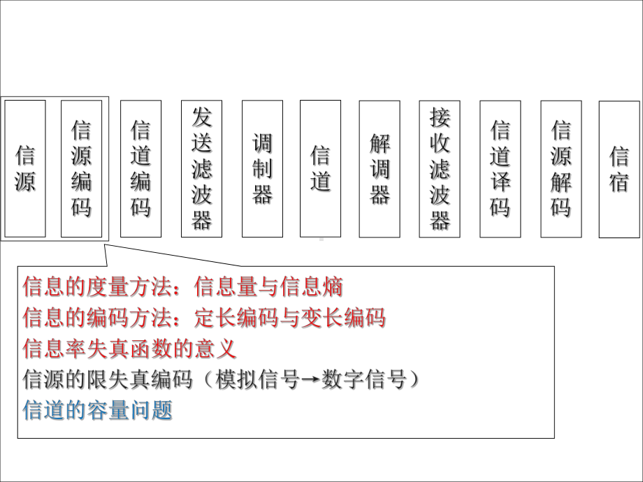 《数字通信原理》第3章-模拟信号的数字编码课件.ppt_第2页