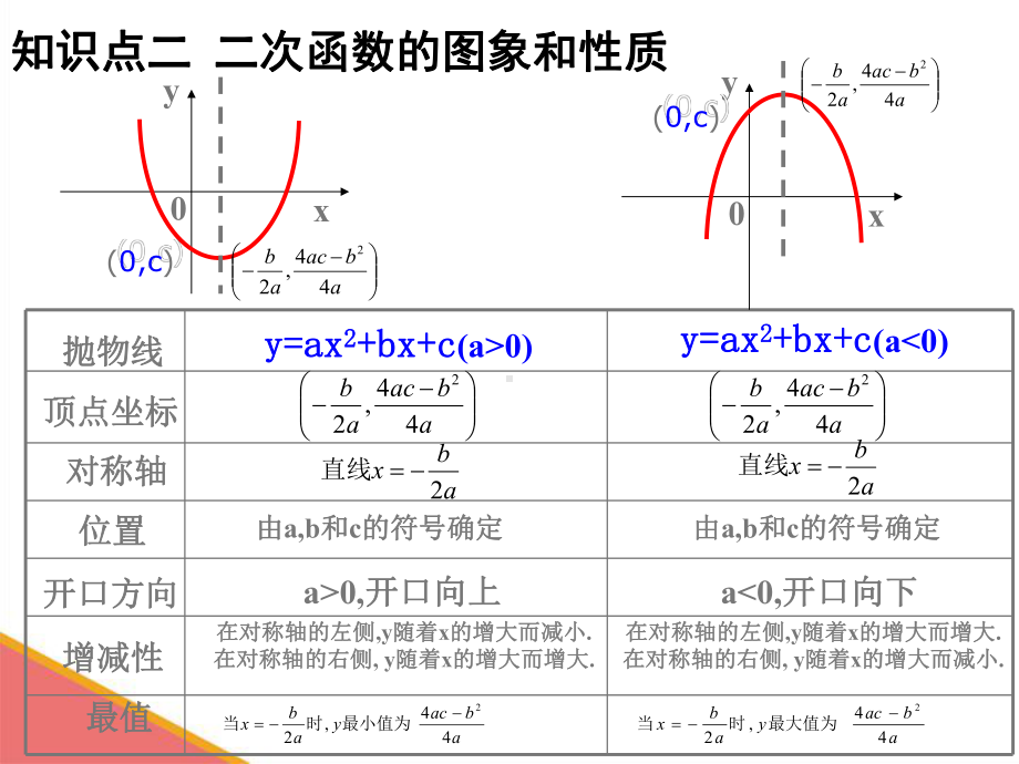 二次函数基础篇课件.pptx_第3页