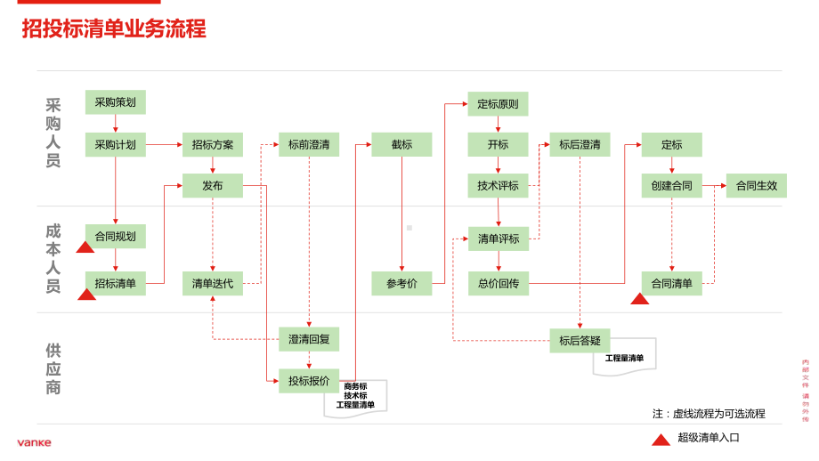 万科招投标全流程操作步骤课件.pptx_第3页