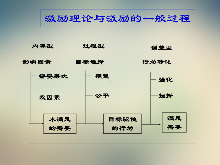 组织行为学-群体动力与激励理论课件.ppt_第3页