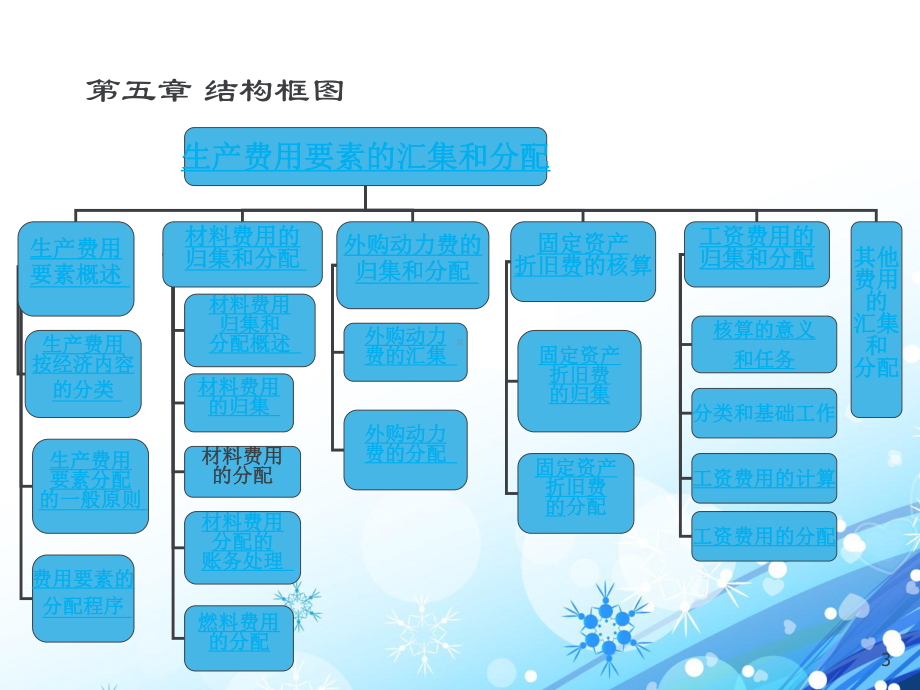 成本会计-生产费用要素的归集和分配-ppt课课件.ppt_第3页