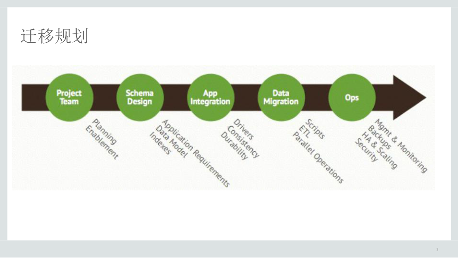 关系型数据库迁移MongoDB实践课件.pptx_第3页