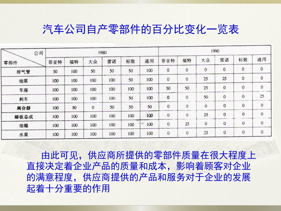 供应商质量管理SQE高阶培训教程课件.ppt_第3页