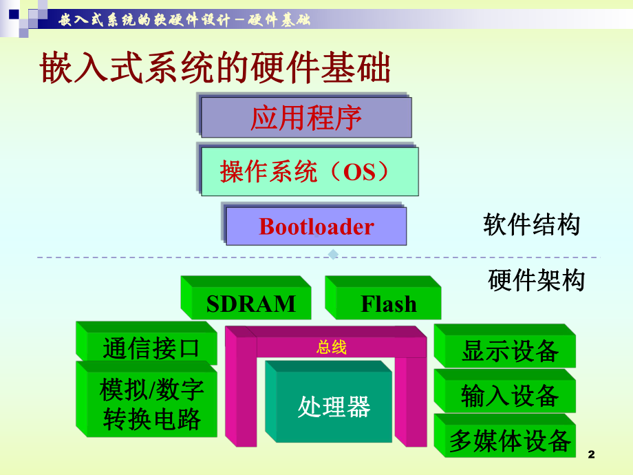 嵌入式系统的软硬件设计-硬件基础课件.ppt_第2页