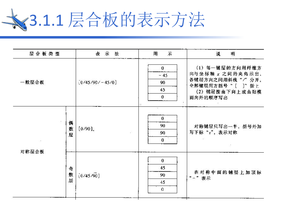 最新3层合板的刚度与强1度汇总课件.ppt_第3页