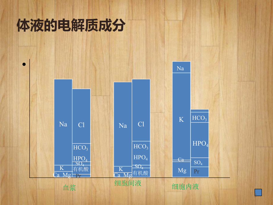 水电解质紊乱的处理课件.ppt_第3页