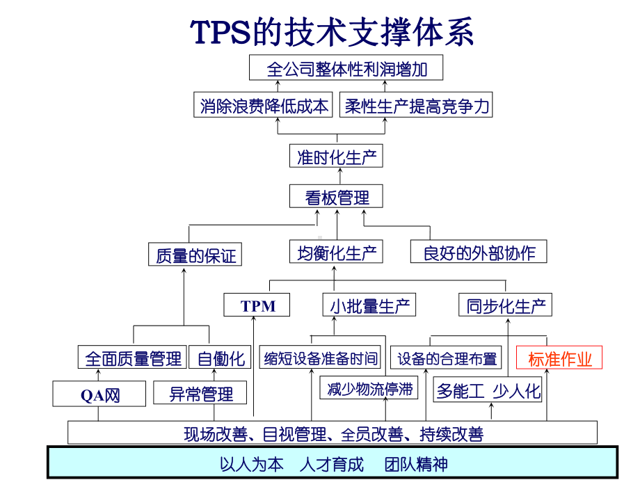 标准作业培训资料课件.ppt_第2页