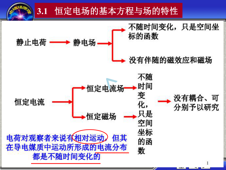 工程电磁场-倪光正第3章静态电磁场Ⅱ：恒定电流的课件.ppt_第3页