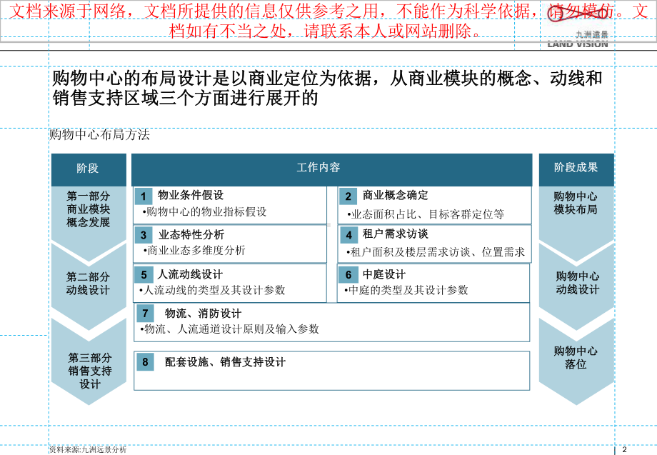 最新购物中心布局和动线建筑设计对接研究专业知识讲课件.ppt_第2页