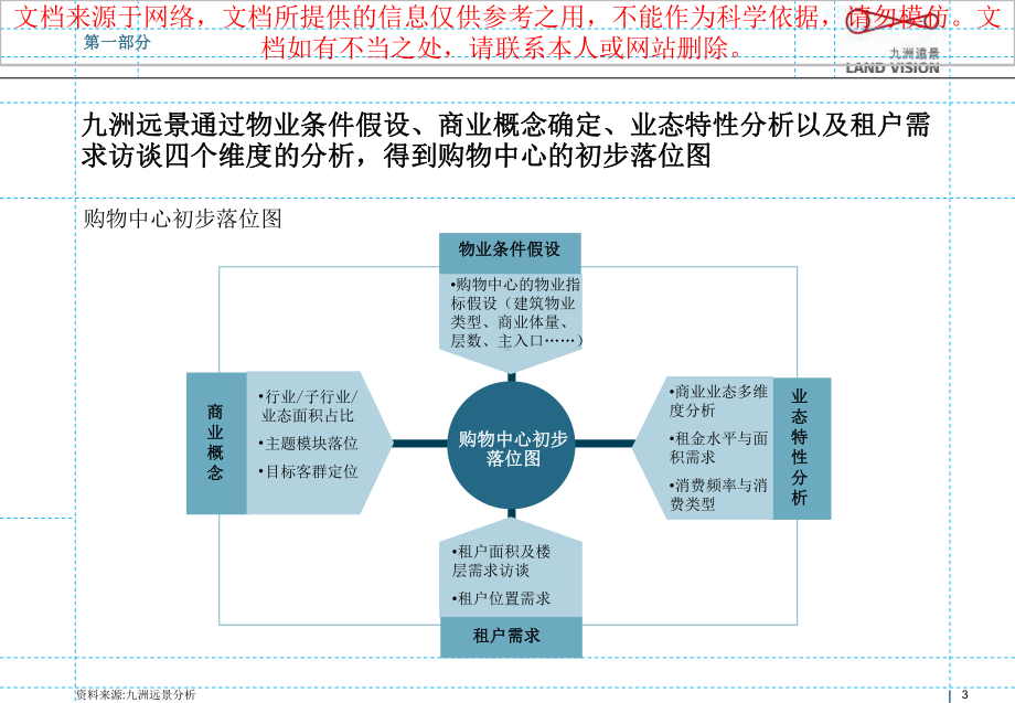 最新购物中心布局和动线建筑设计对接研究专业知识讲课件.ppt_第3页