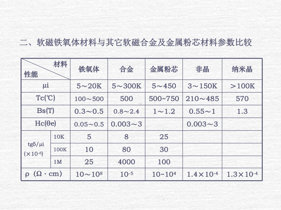 （资料）软磁材料性能汇编课件.ppt_第2页