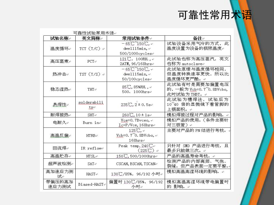 集成电路封装可靠性定义和应用课件.ppt_第2页