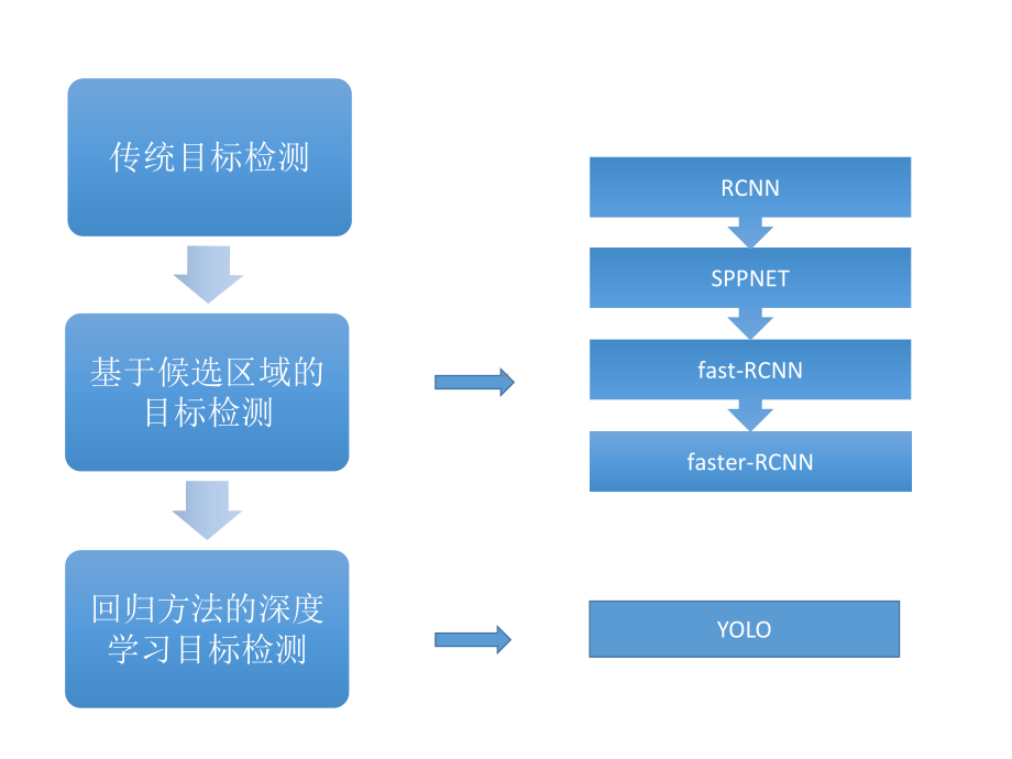 R-CNN系列学习资料课件.pptx_第2页