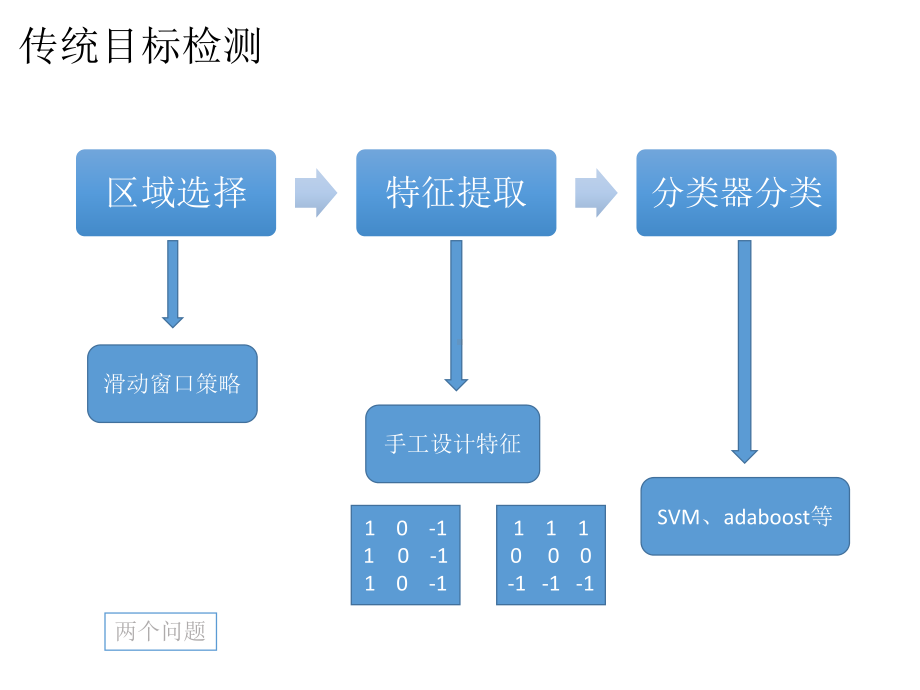 R-CNN系列学习资料课件.pptx_第3页