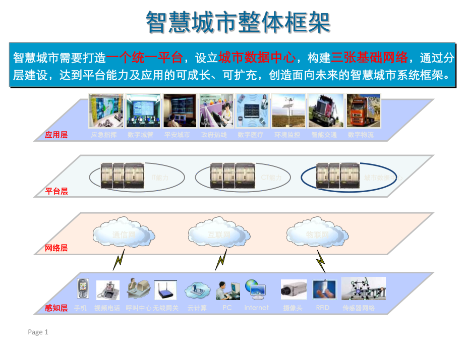 智慧城市整体框架课件.pptx_第1页