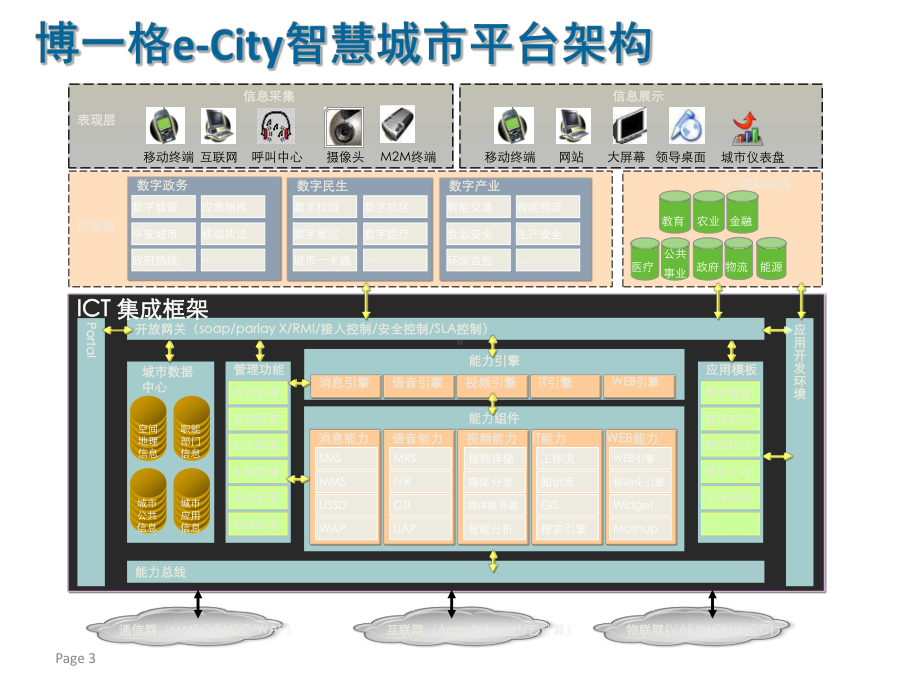 智慧城市整体框架课件.pptx_第3页