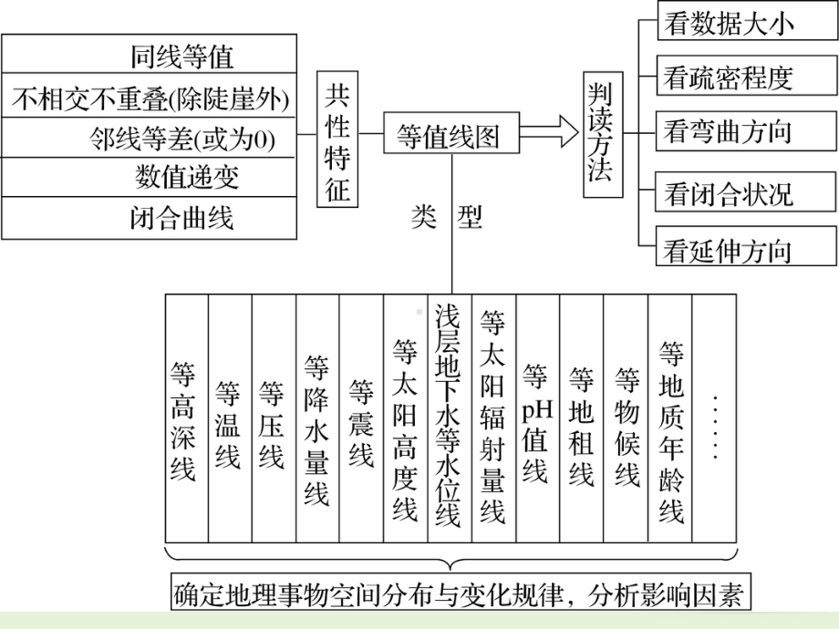 等值线图的判读方法和规律课件.ppt_第2页