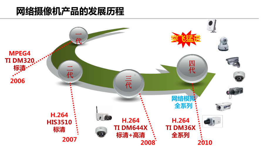 视频监控网络摄像机介绍-课件.pptx_第2页