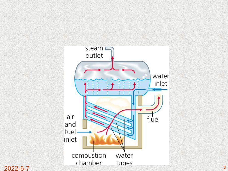 电站锅炉系统结构及生产过程流程图课件.ppt_第3页
