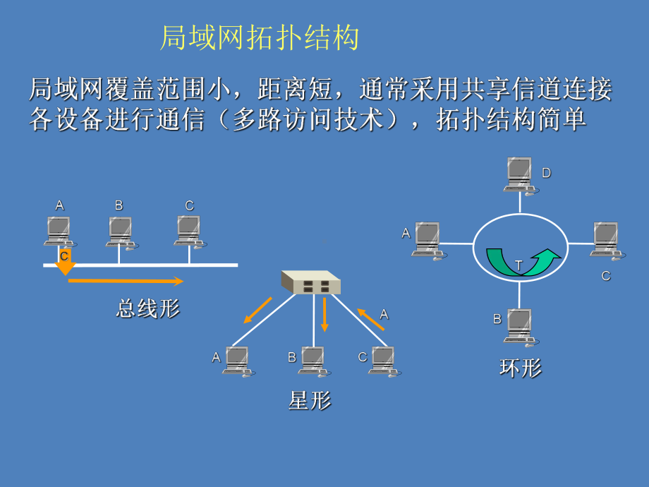 局域网(LAN)特点、组成和结构课件.ppt_第3页