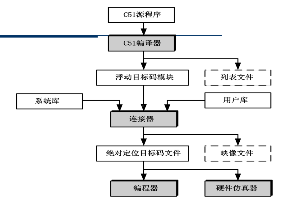 第4章80C51单片机C语言程序设计课件.ppt_第3页