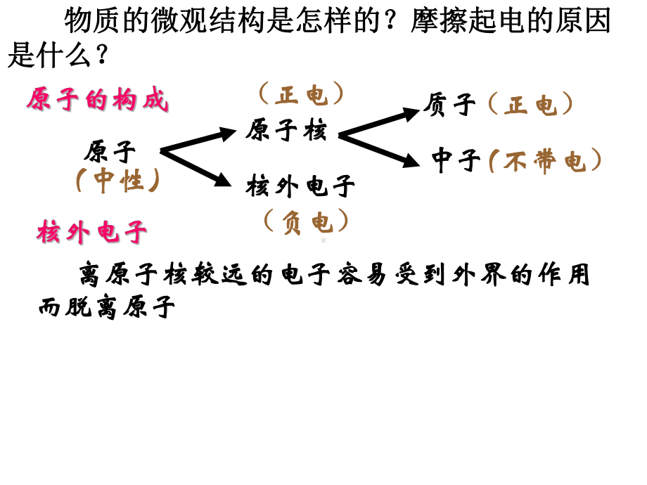 电荷及电荷守恒定律教学提纲课件.ppt_第3页