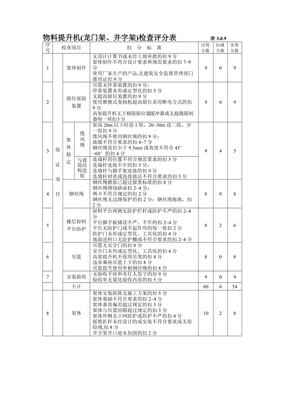 物料提升机(龙门架、井字架)检查评分表.docx_第1页