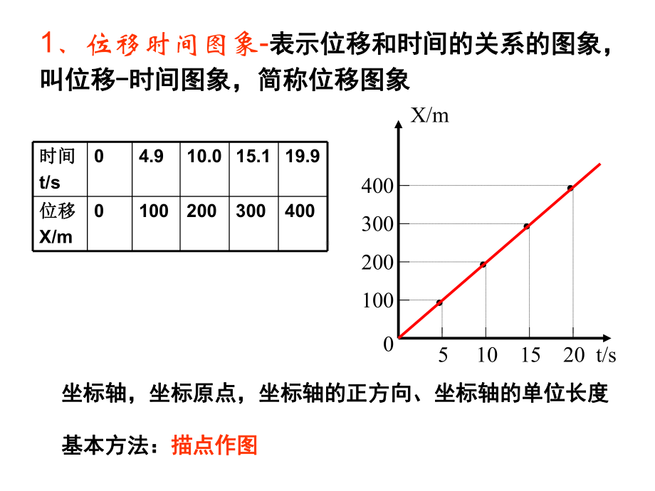 位移速度图像专题课件.ppt_第2页