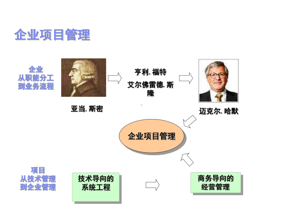 最新以项目管理驱动企业管理课件.ppt_第2页