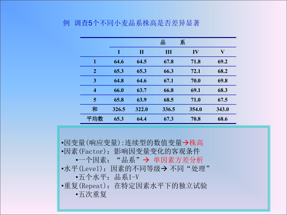 One-Way-ANOVA单因素方差分析课件.ppt_第3页