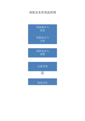 XX预算业务管理流程图模板.docx