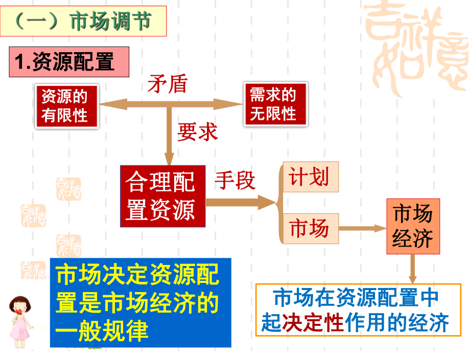 人教版高中政治必修一经济生活-9.1-市场配置资源(共23张PPT)课件.ppt_第3页