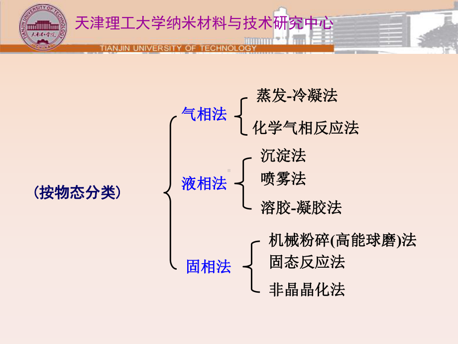 最新纳米材料合成方法专业知识讲座课件.ppt_第3页