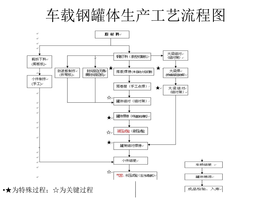 车载钢罐体必备生产设备和检测工具分解课件.ppt_第2页