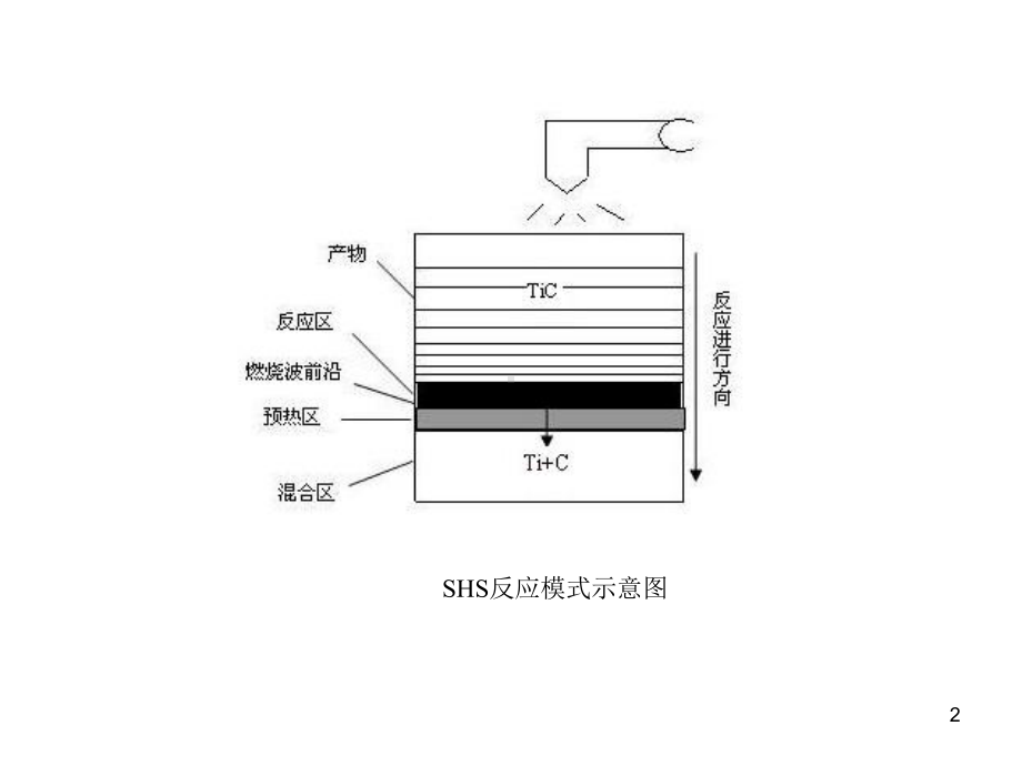 自蔓延高温合成课件.pptx_第2页