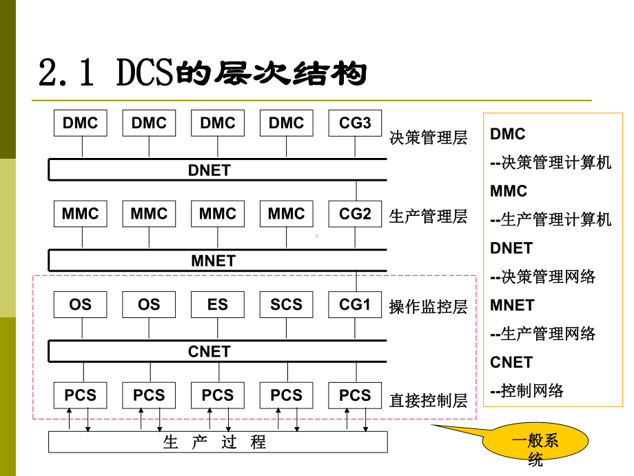 DCS体系结构分析课件.ppt_第3页