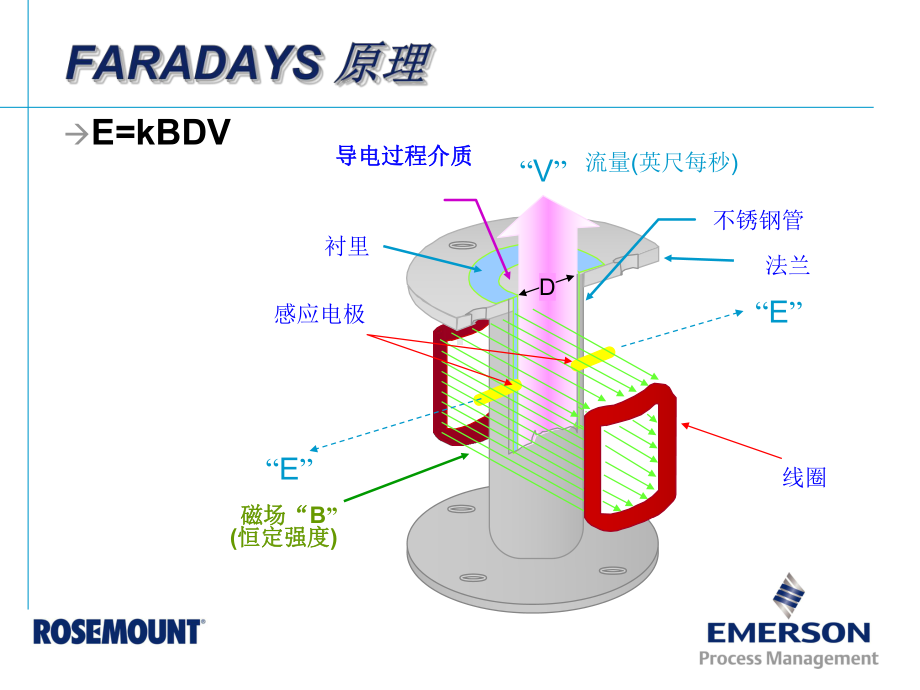 爱默生电磁流量计课件.ppt_第2页