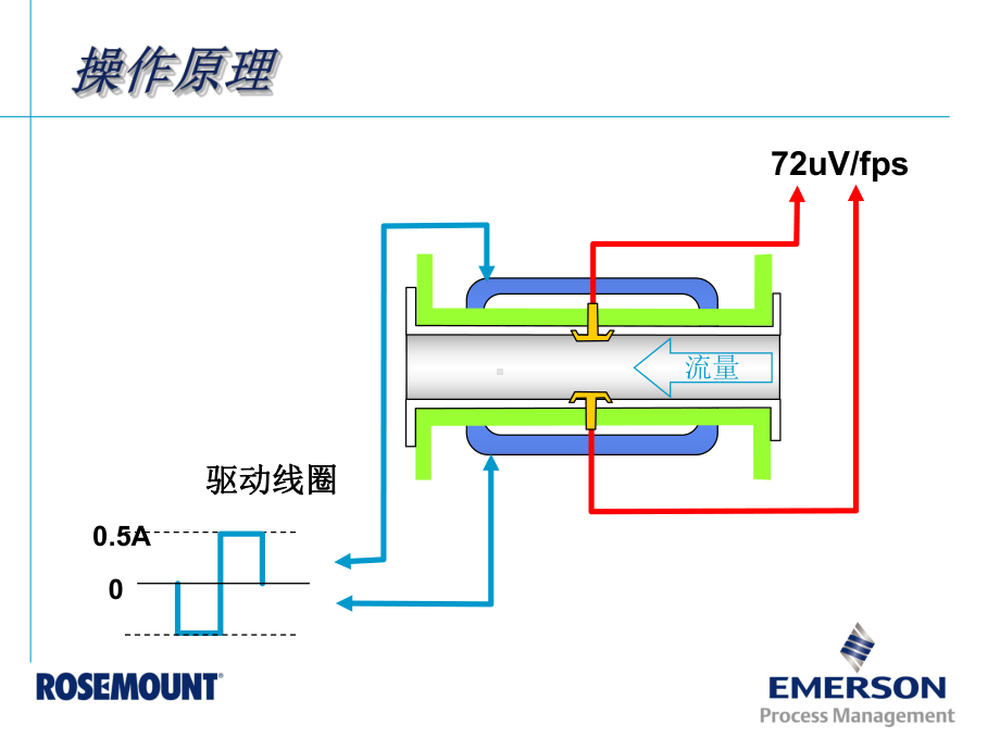 爱默生电磁流量计课件.ppt_第3页