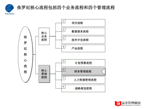 1、财务管理流程图课件.ppt