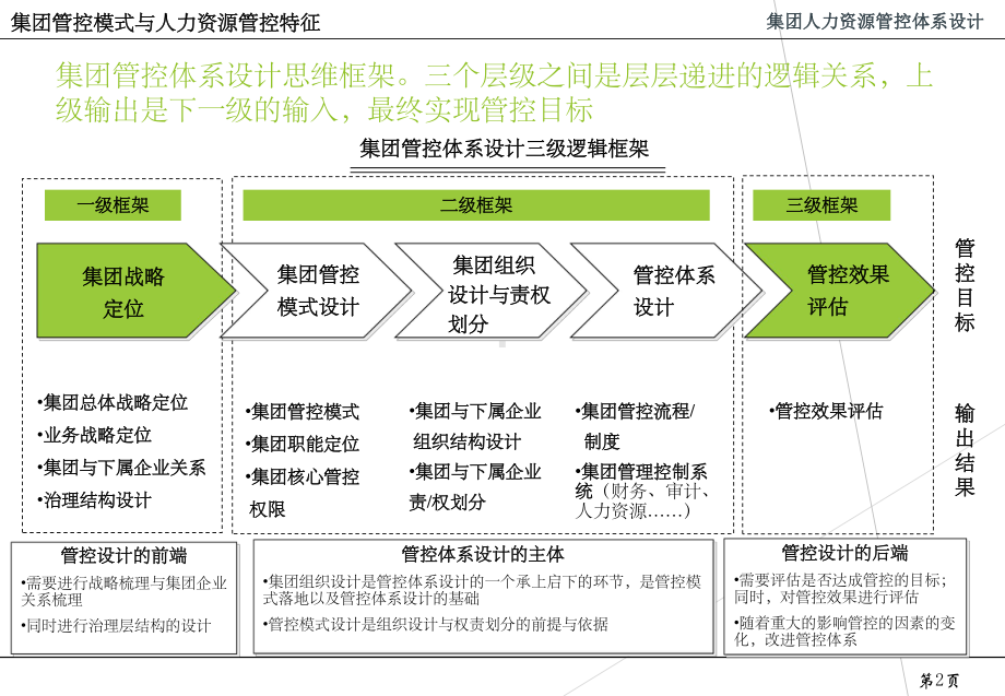 集团化人力资源管控体系设计课件.ppt_第3页