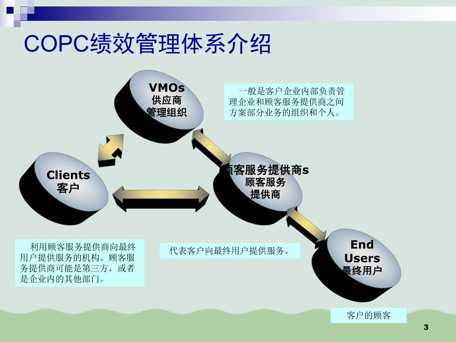 COPC顾客服务提供商标准(ppt-124页)课件.ppt_第3页