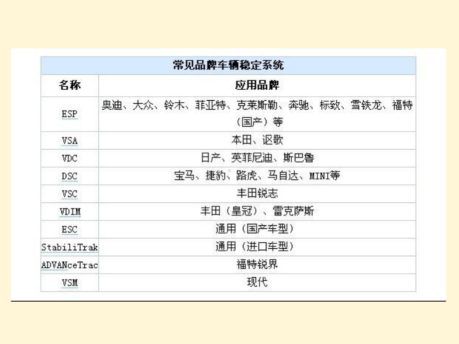 ESP车身动态电子稳定系统课件.ppt_第3页