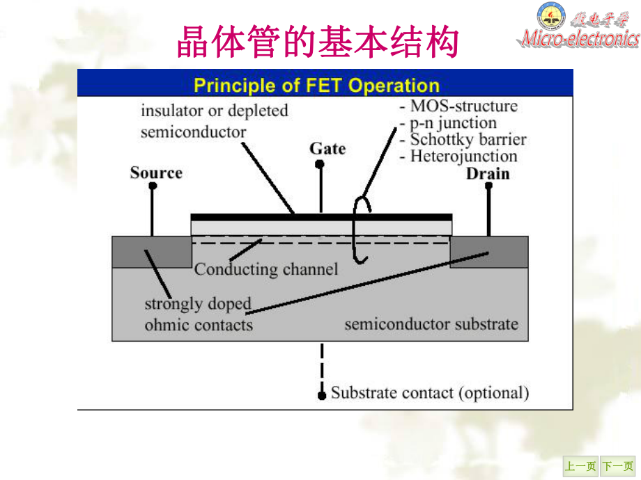 精选《微电子学概论》ch2MOS场效应晶体管资料课件.ppt_第3页