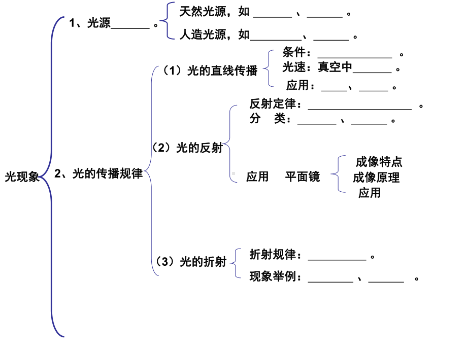 苏科版初中物理第三章《光现象》复习课件.ppt_第3页