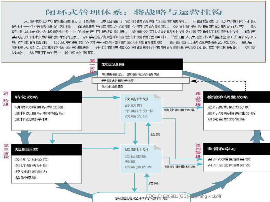 闭环式管理体系-从战略到运营课件.ppt_第3页