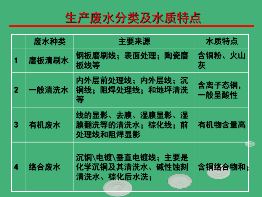 PCB生产废水分类与处理工艺课件.ppt_第3页