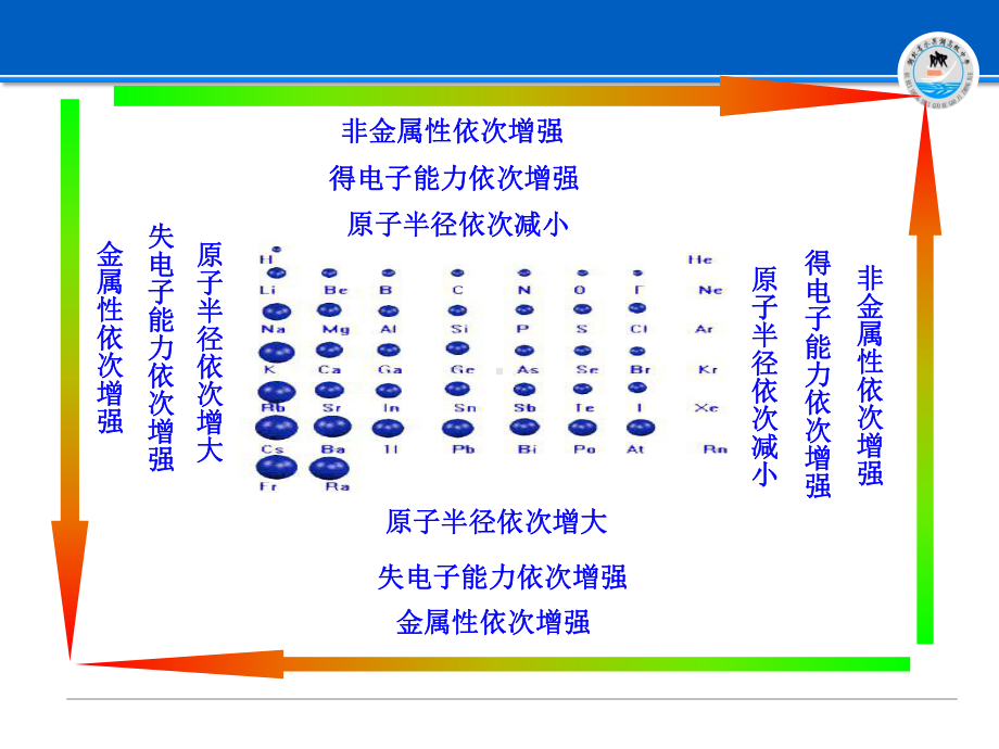 元素周期表和元素周期律的应用公开课课件.ppt_第1页