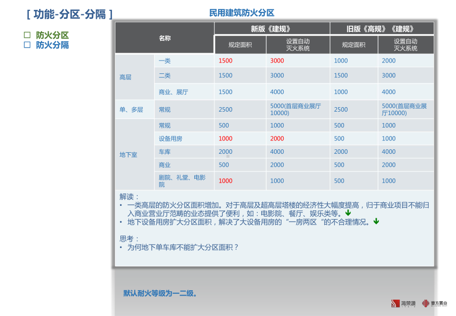 解读建筑设计防火规范(35页)共36页课件.pptx_第3页