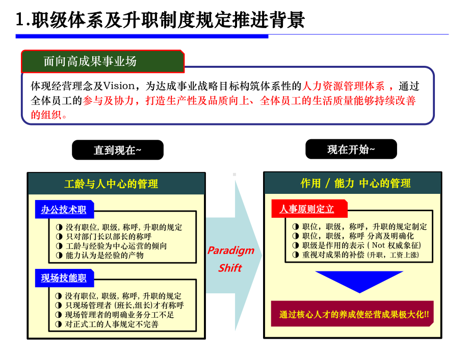 15年金智北辰工厂人事职级体系及升职制度(150313)课件.ppt_第3页